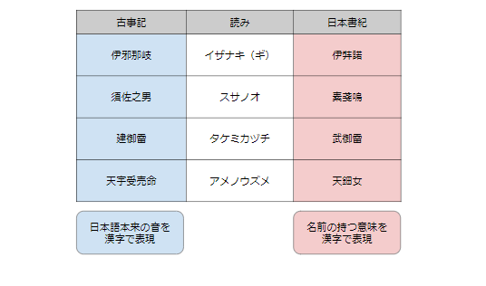 古事記と日本書紀の違い にっぽん ってどんな国