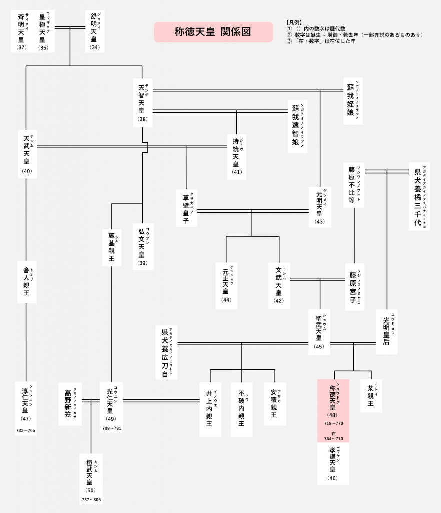 第４６代 第４８代 孝謙天皇 称徳天皇 2回即位した女性天皇 にっぽん ってどんな国