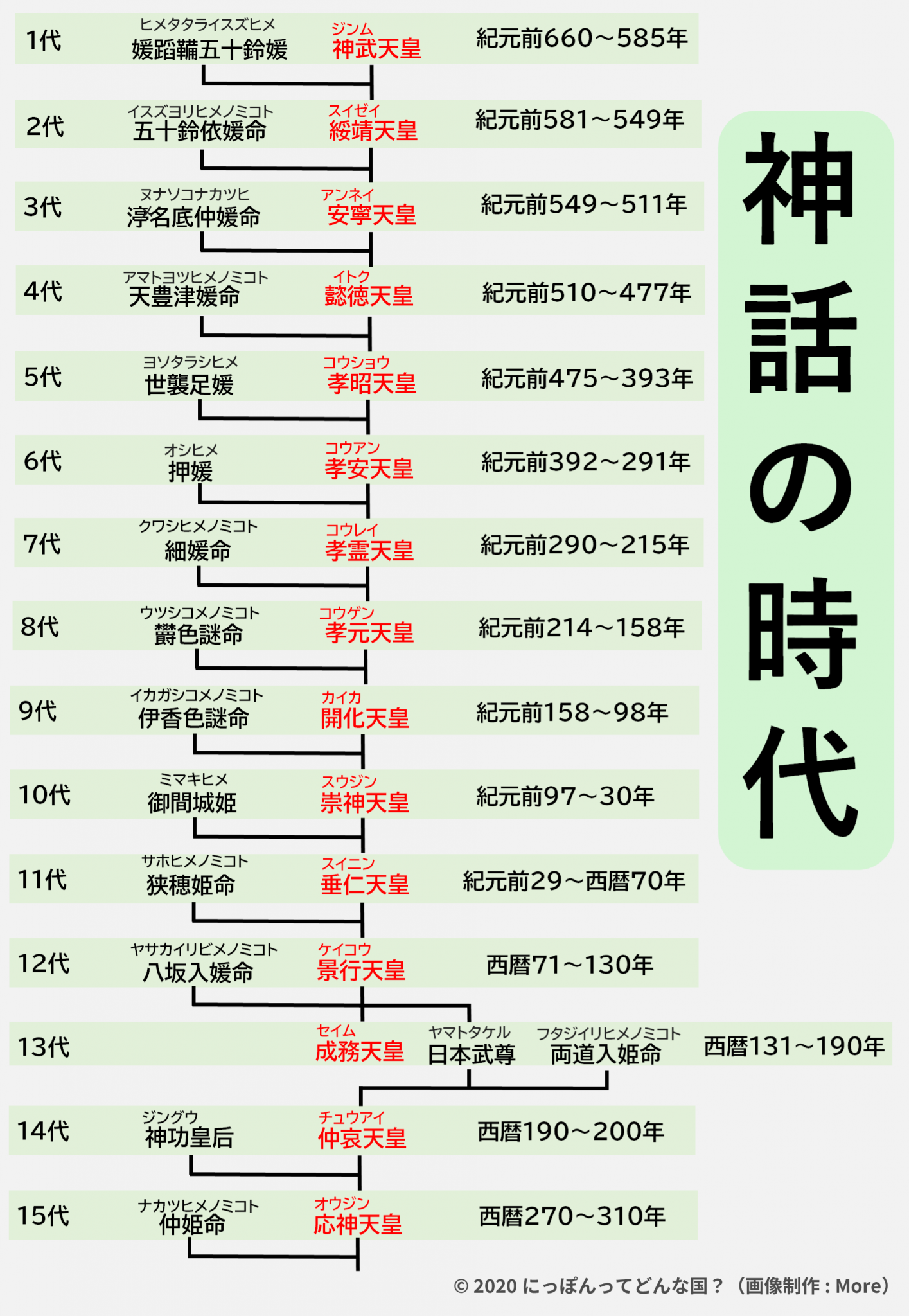 天皇家系図一覧｜神話から江戸時代までの歴代天皇と皇后 | にっぽん ってどんな国？
