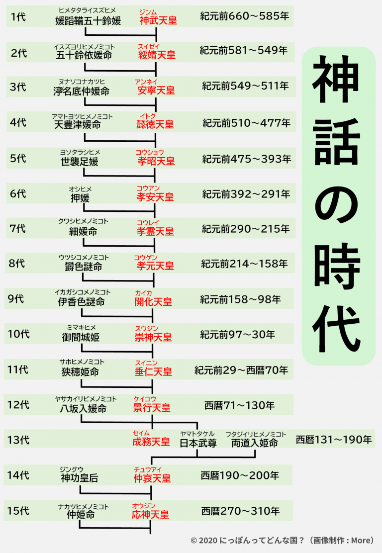 天皇家系図一覧｜神話から江戸時代までの歴代天皇と皇后 | にっぽん ってどんな国？