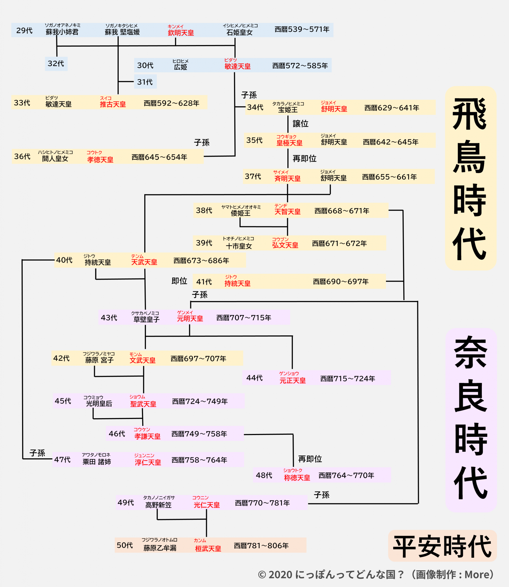 天皇家 系図(神話から江戸時代まで)天皇はいつから天皇なのか? にっぽん ってどんな国?