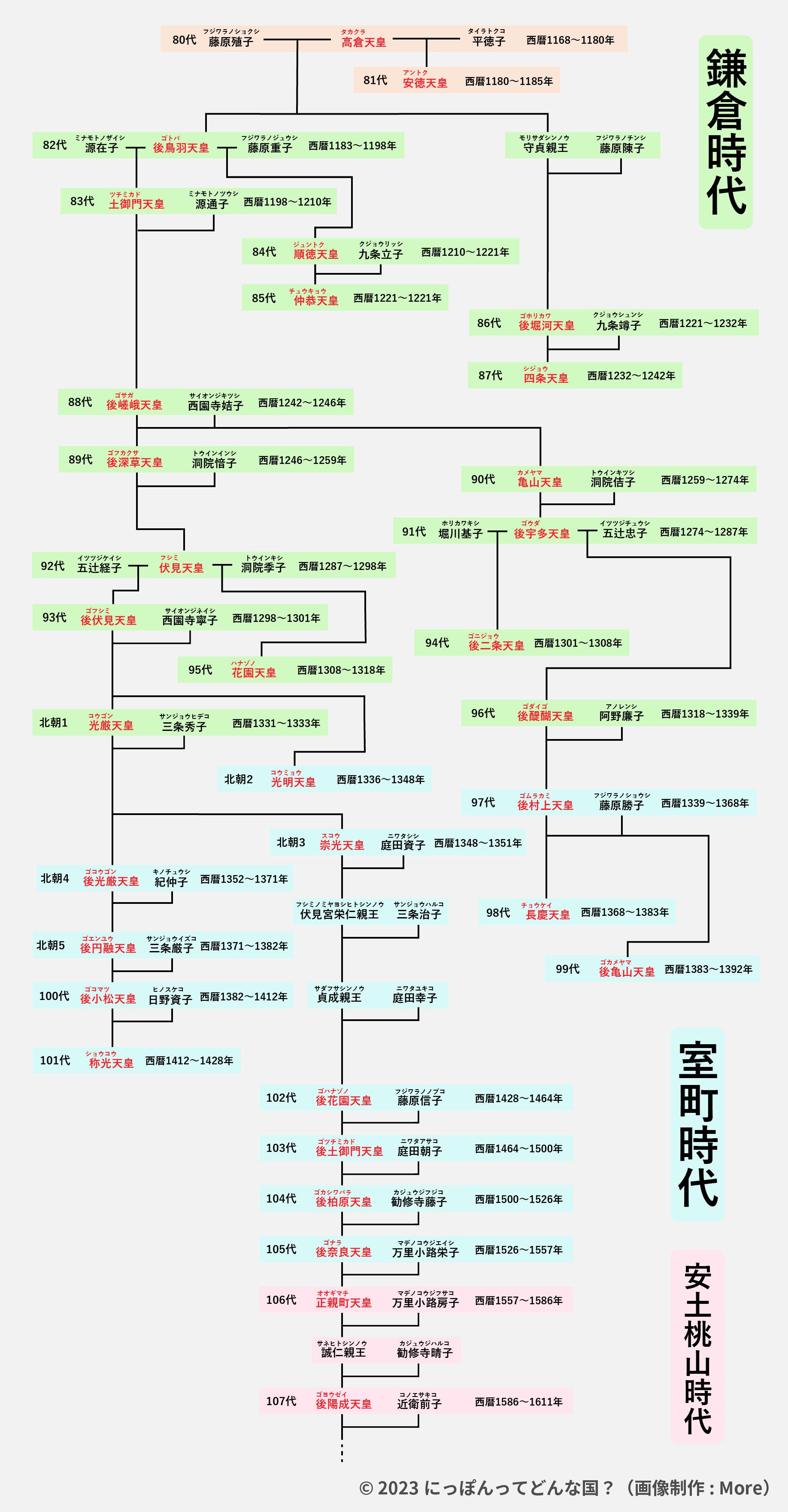 天皇家系図一覧|神話から江戸時代までの歴代天皇と皇后 | にっぽん ってどんな国?